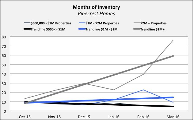 Months of Inventory Pinecrest Pinecrest Real Estate Update - Quarter 4 2015 | Quarter 1 of 2016