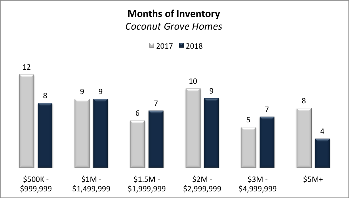 The Coconut Grove Real Estate Market in 2018