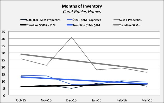 Months on Inventory Gables Coral Gables Real Estate Update - Quarter 4 2015 | Quarter 1 of 2016