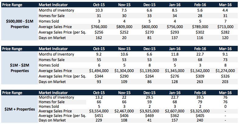 Pinecrest Overview Pinecrest Real Estate Update - Quarter 4 2015 | Quarter 1 of 2016