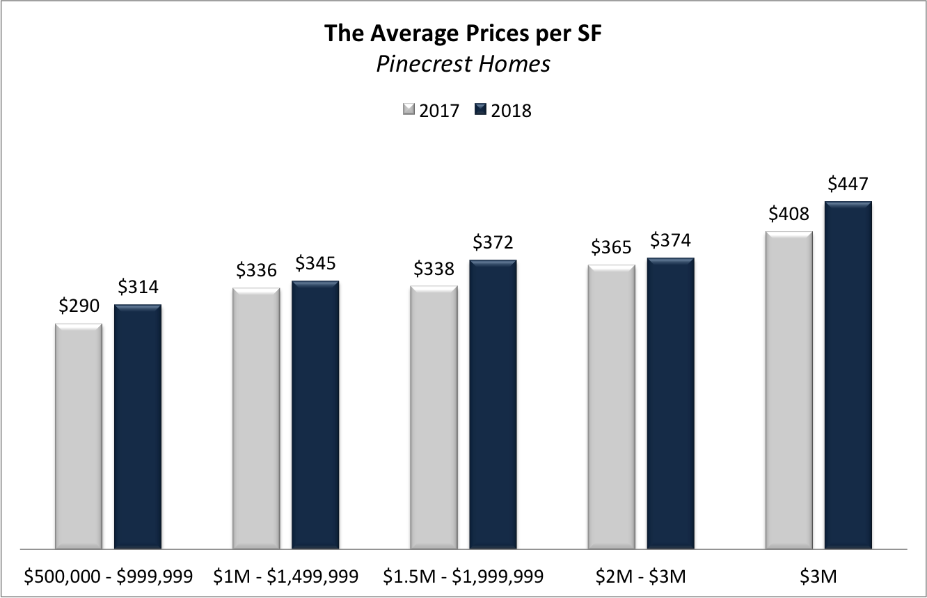 The Status of the Pinecrest Real Estate Market in 2018 The Status of the Pinecrest Real Estate Market in 2018