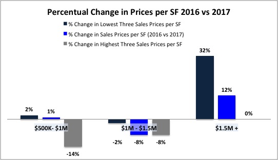 Price changes Price changes