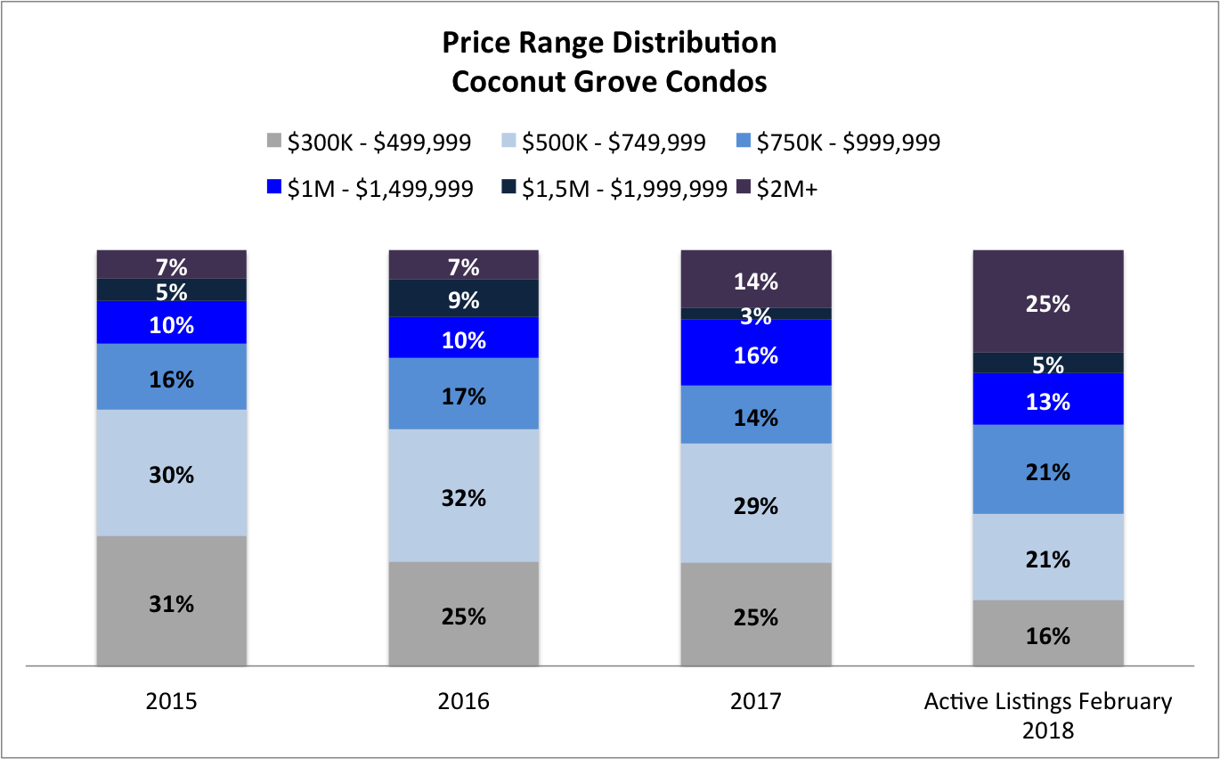 Coconut Grove Condo News and Market Trends for 2018