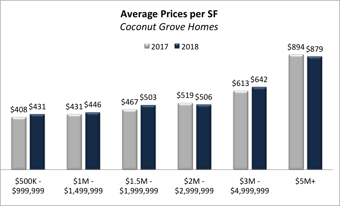 The Coconut Grove Real Estate Market in 2018
