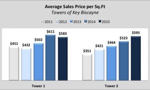 Prices-KB-500x300 The Towers of Key Biscayne – Is it Time to Sell My Unit?