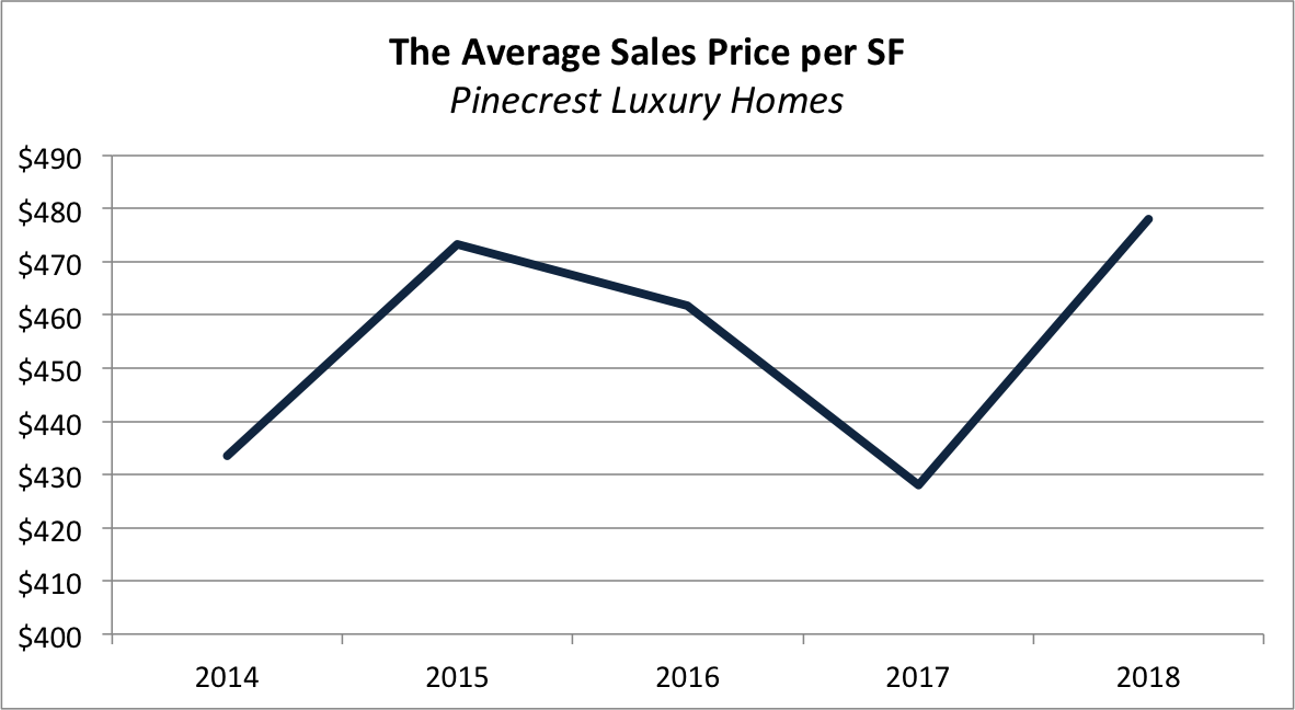 The 2019 Miami Real Estate Forecast: The Accurate Market Predictions The 2019 Miami Real Estate Forecast: The Accurate Market Predictions