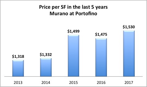 Murano at Portofino Sales Prices