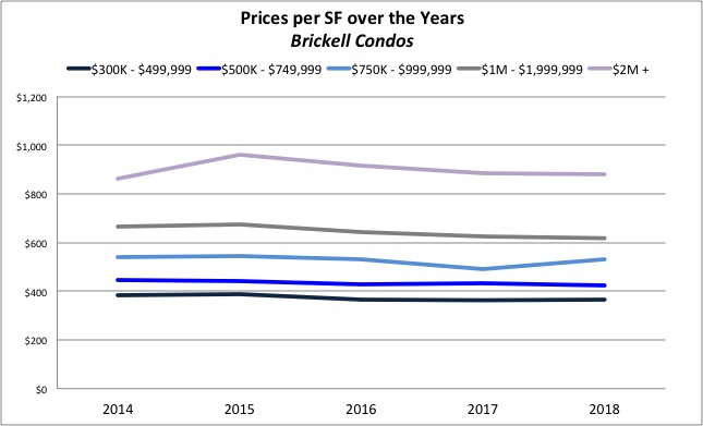 Prices in Brickell over the years