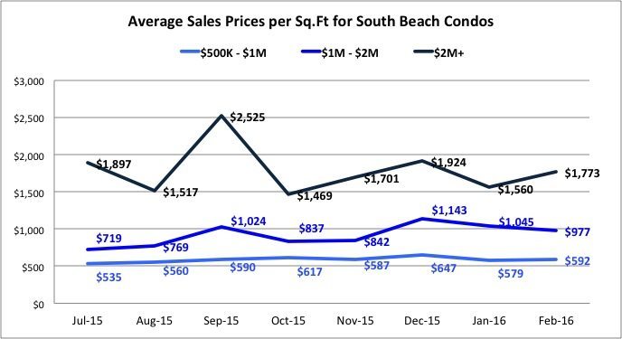 The South Beach Condo Market Analysis of 2016