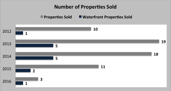 Bay Point Homes - The Investment Value of Bay Point
