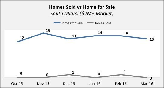 SM 2 M The South Miami Real Estate update for Quarter 4 of 2015 and Quarter 1 for 2016.