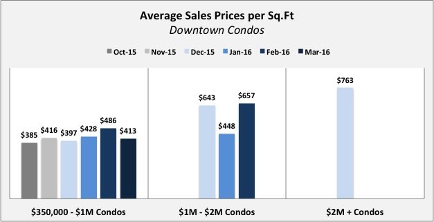 Sales Downtown Downtown Miami Condo Update - Quarter 4 2015 | Quarter 1 of 2016