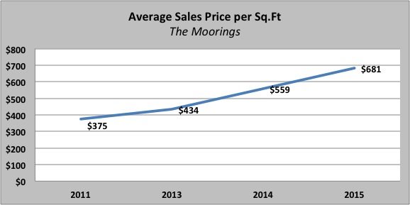 Sales-Price-per-Sq.Ft-the-moorings The Moorings, a gated community in Coconut Grove