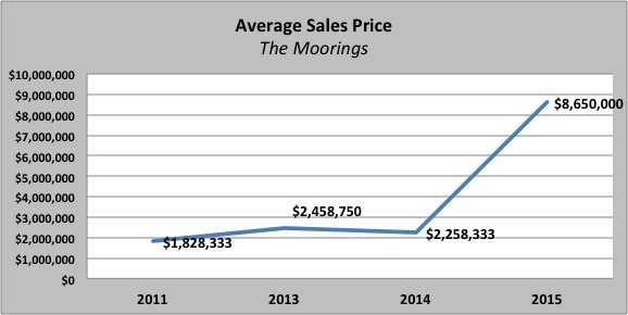 Sales-Price-the-Moorings The Moorings, a gated community in Coconut Grove