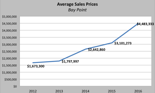 Bay Point Homes - The Investment Value of Bay Point