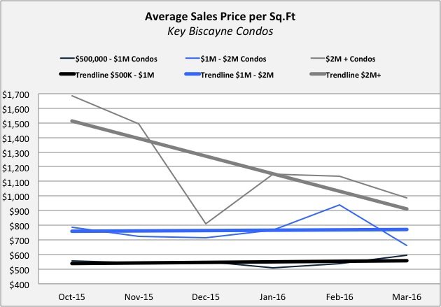 Sales Prices KB Condos Key Biscayne Condo Update - Quarter 4 2015 | Quarter 1 of 2016