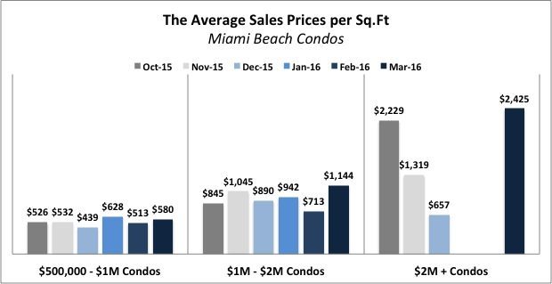 Sales Prices MB Condos Miami Beach Condo Update - Quarter 4 2015 | Quarter 1 of 2016