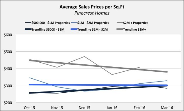 Sales Prices Pinecrest Pinecrest Real Estate Update - Quarter 4 2015 | Quarter 1 of 2016