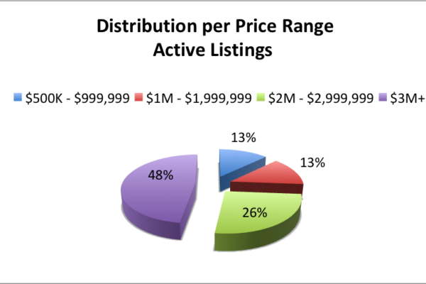 The Ponce Davis Real Estate Market in 2018