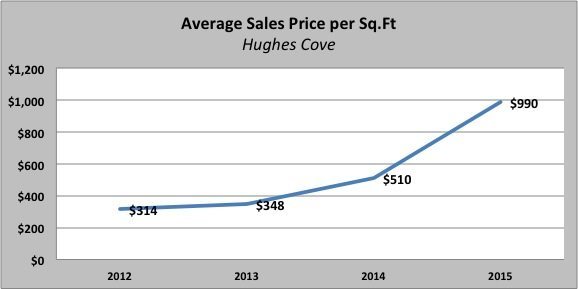Sales-price-per-Sq.Ft-Hughes-Cove Gated Communities in Miami: Hughes Cove, Coconut Grove