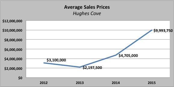 Sales-prices-Hughes-Cove Gated Communities in Miami: Hughes Cove, Coconut Grove