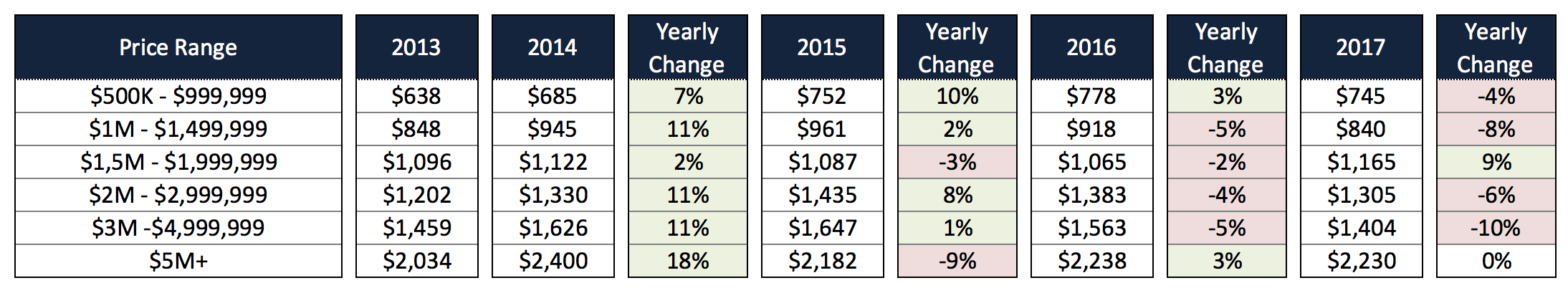 South of Fifth Condo News and Market Trends 2018