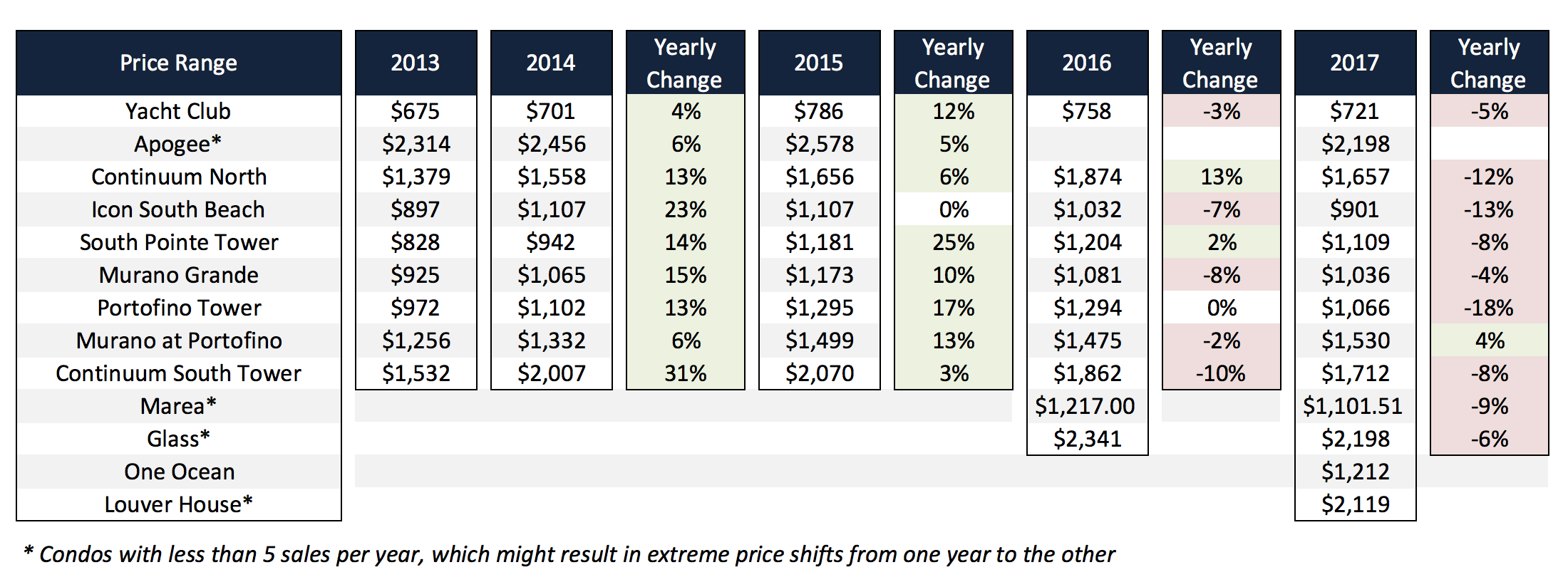 South of Fifth Condo News and Market Trends 2018