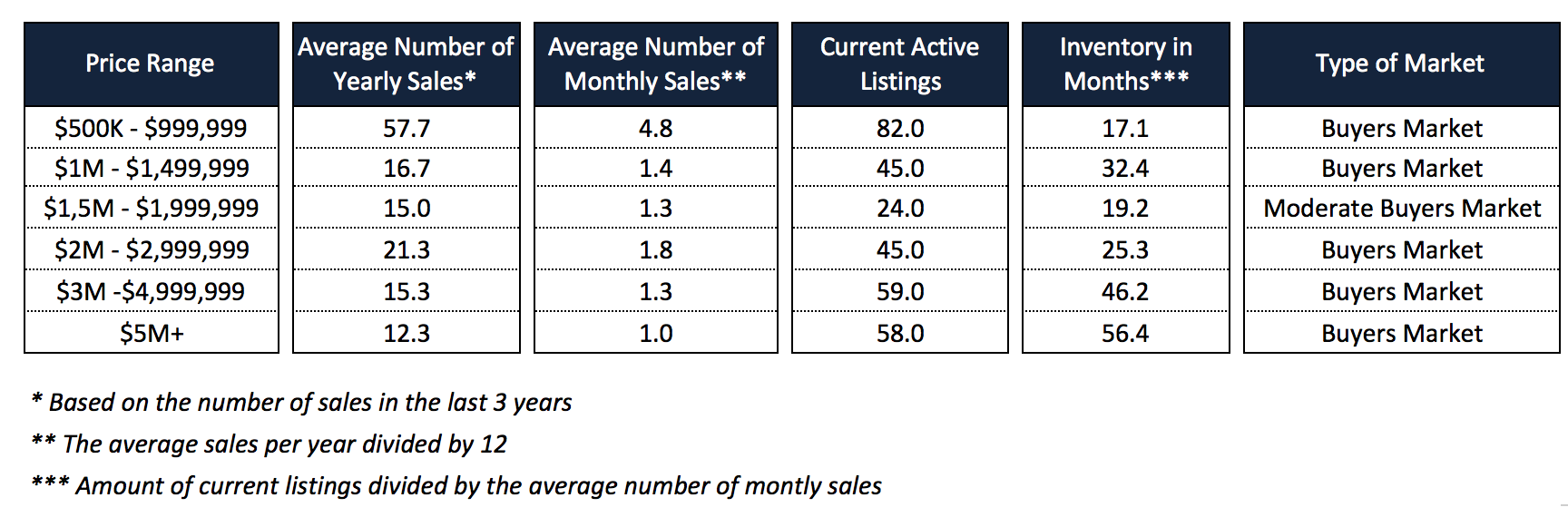South of Fifth Condo News and Market Trends 2018