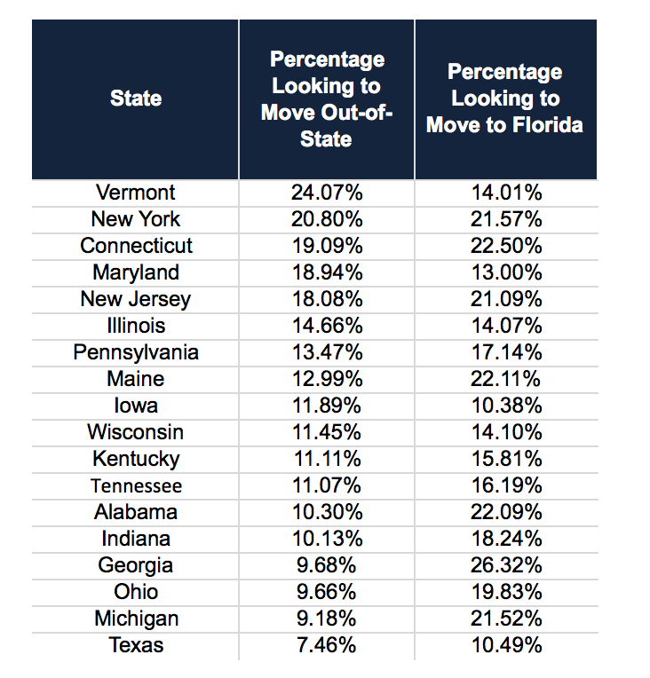 Florida is the Number One Moving Destination within the USA | Download our Miami Relocation Guide Florida is the Number One Moving Destination within the USA | Download our Miami Relocation Guide
