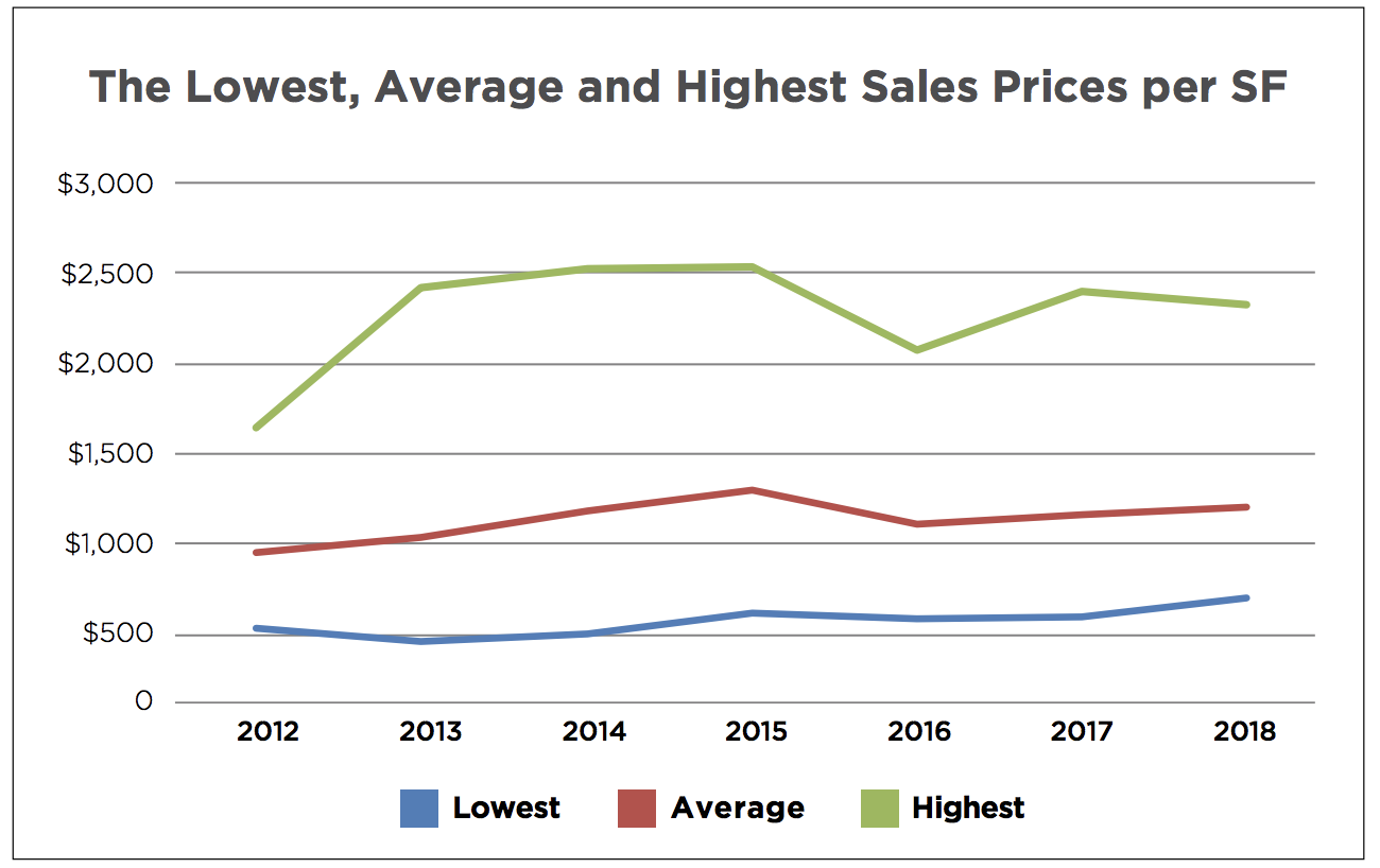 Miami Beach Luxury Real Estate Market Report 2018 | Luxury Homes for Sale in Miami Beach Miami Beach Luxury Real Estate Market Report 2018 | Luxury Homes for Sale in Miami Beach