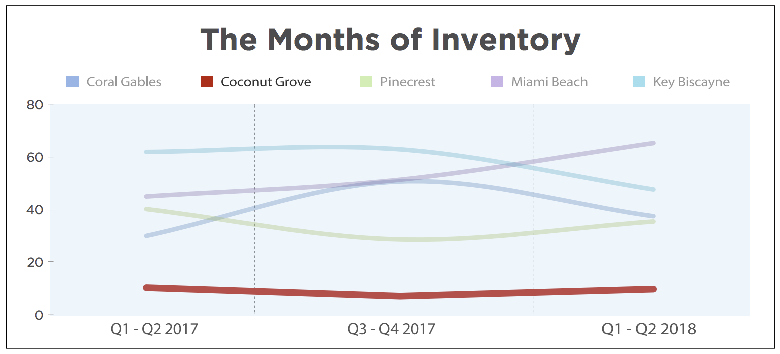 Coconut Grove Luxury Real Estate Market Report 2018 | Coconut Grove Luxury Homes for Sale