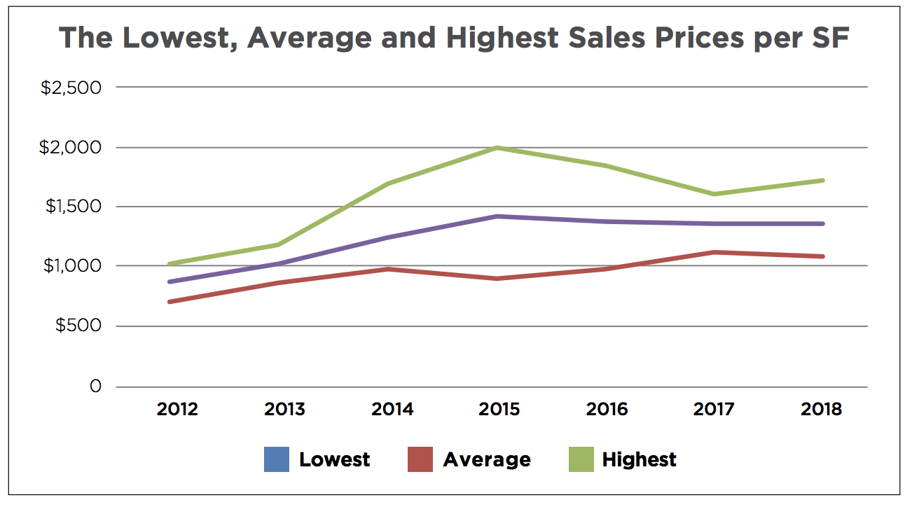 The 2018 Key Biscayne Luxury Condo Report The 2018 Key Biscayne Luxury Condo Report