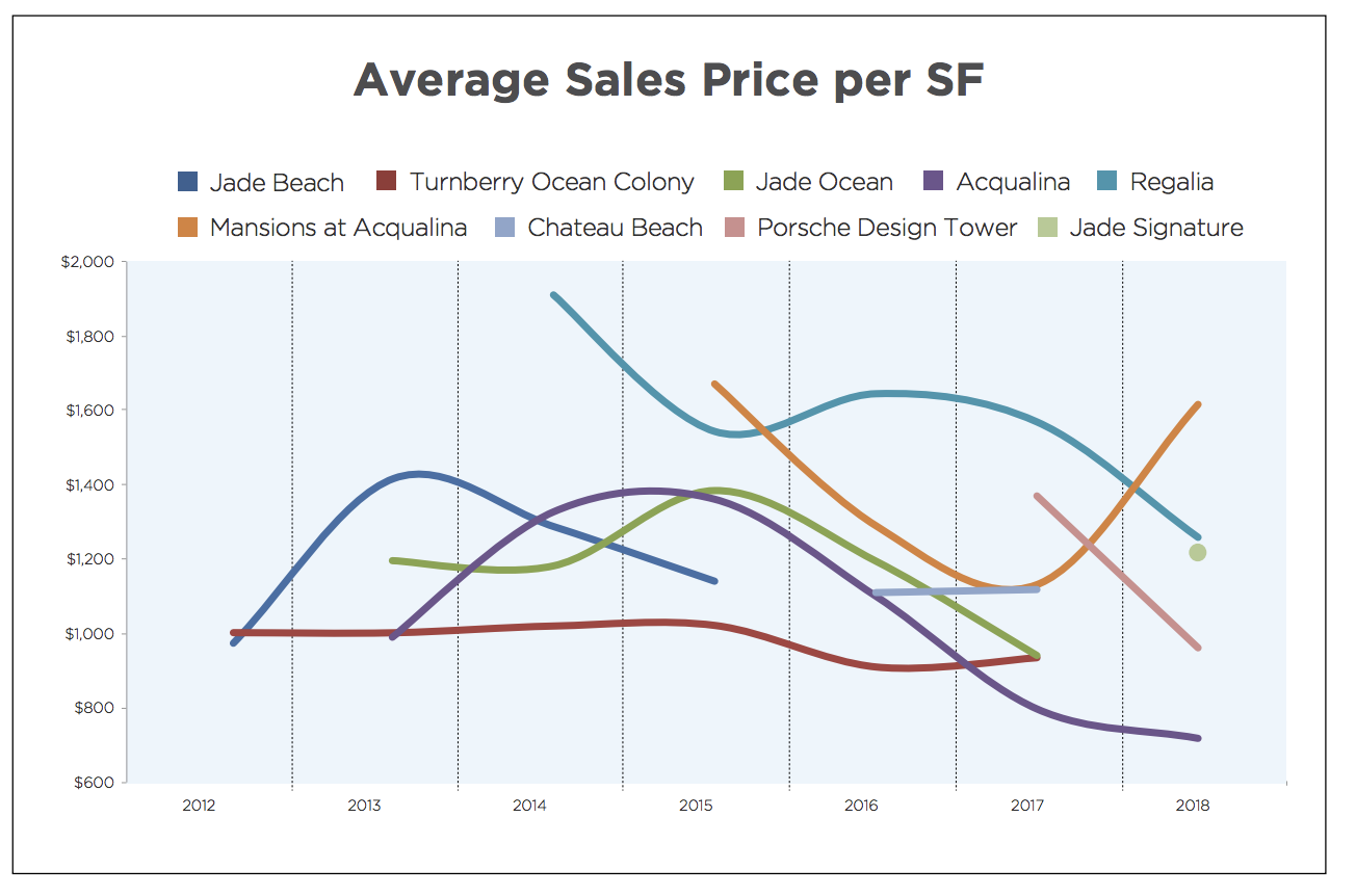 The 2018 Sunny Isles Beach Luxury Condo Report The 2018 Sunny Isles Beach Luxury Condo Report