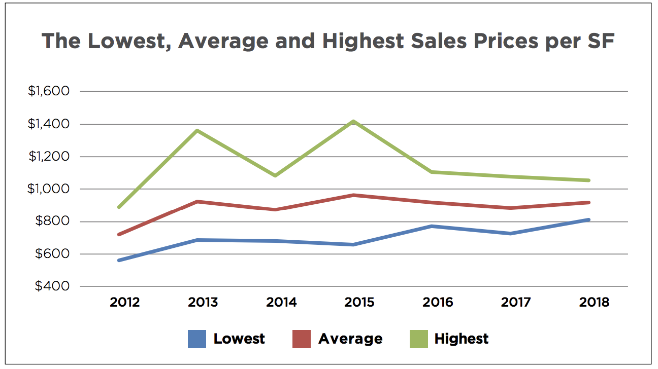 The 2018 Brickell Luxury Condo Report The 2018 Brickell Luxury Condo Report