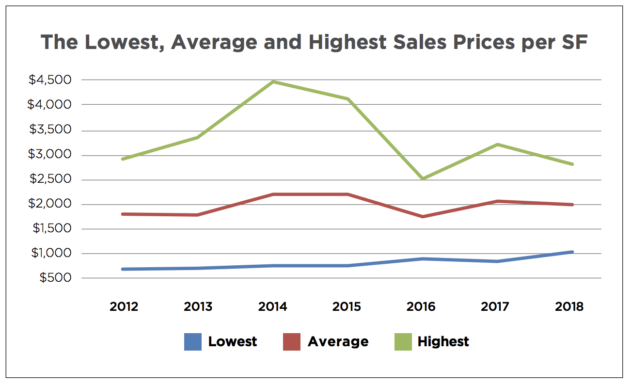 The 2018 Miami Beach Luxury Condo Report The 2018 Miami Beach Luxury Condo Report