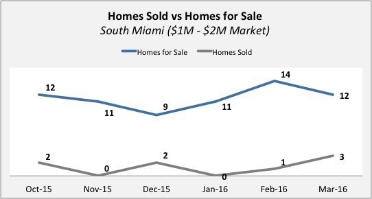 Sm 1 The South Miami Real Estate update for Quarter 4 of 2015 and Quarter 1 for 2016.