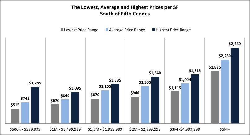 South of Fifth Condo News and Market Trends 2018
