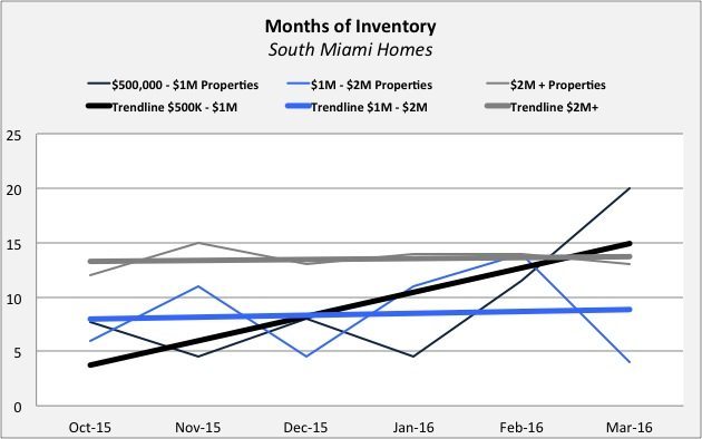 South Miami Inventory The South Miami Real Estate update for Quarter 4 of 2015 and Quarter 1 for 2016.