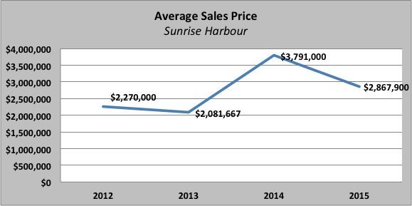 Sunrise Harbour,Coral Gables | Gated Community in Miami