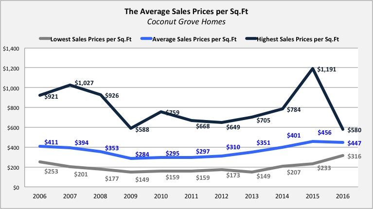Is it time to sell your Coconut Grove Home?