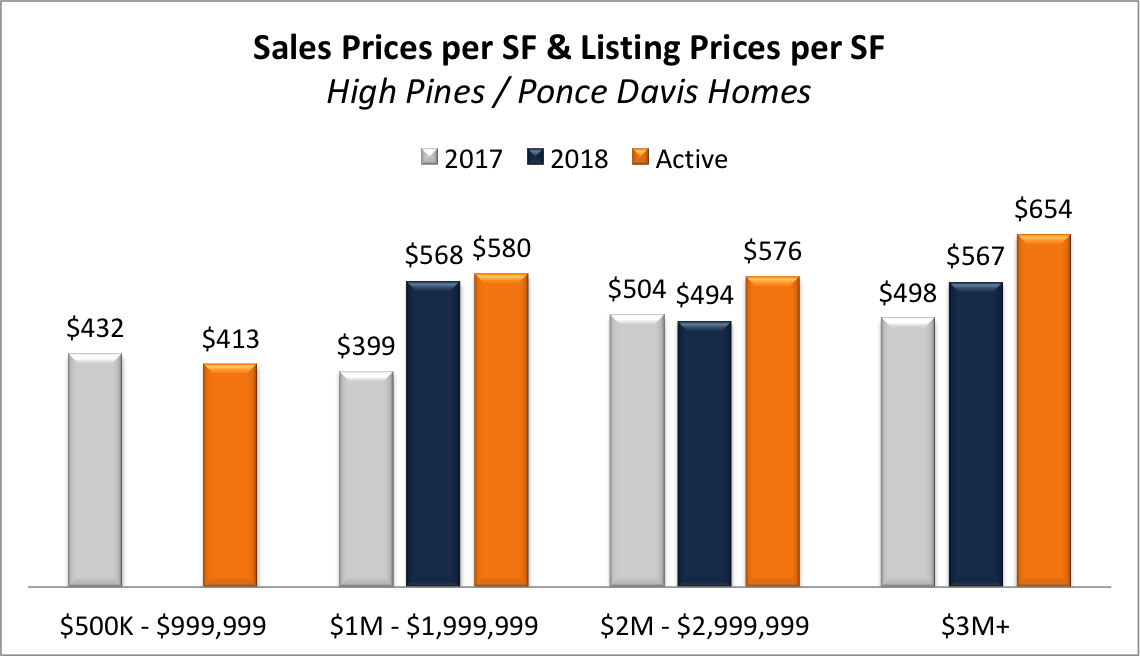The Ponce Davis Real Estate Market in 2018