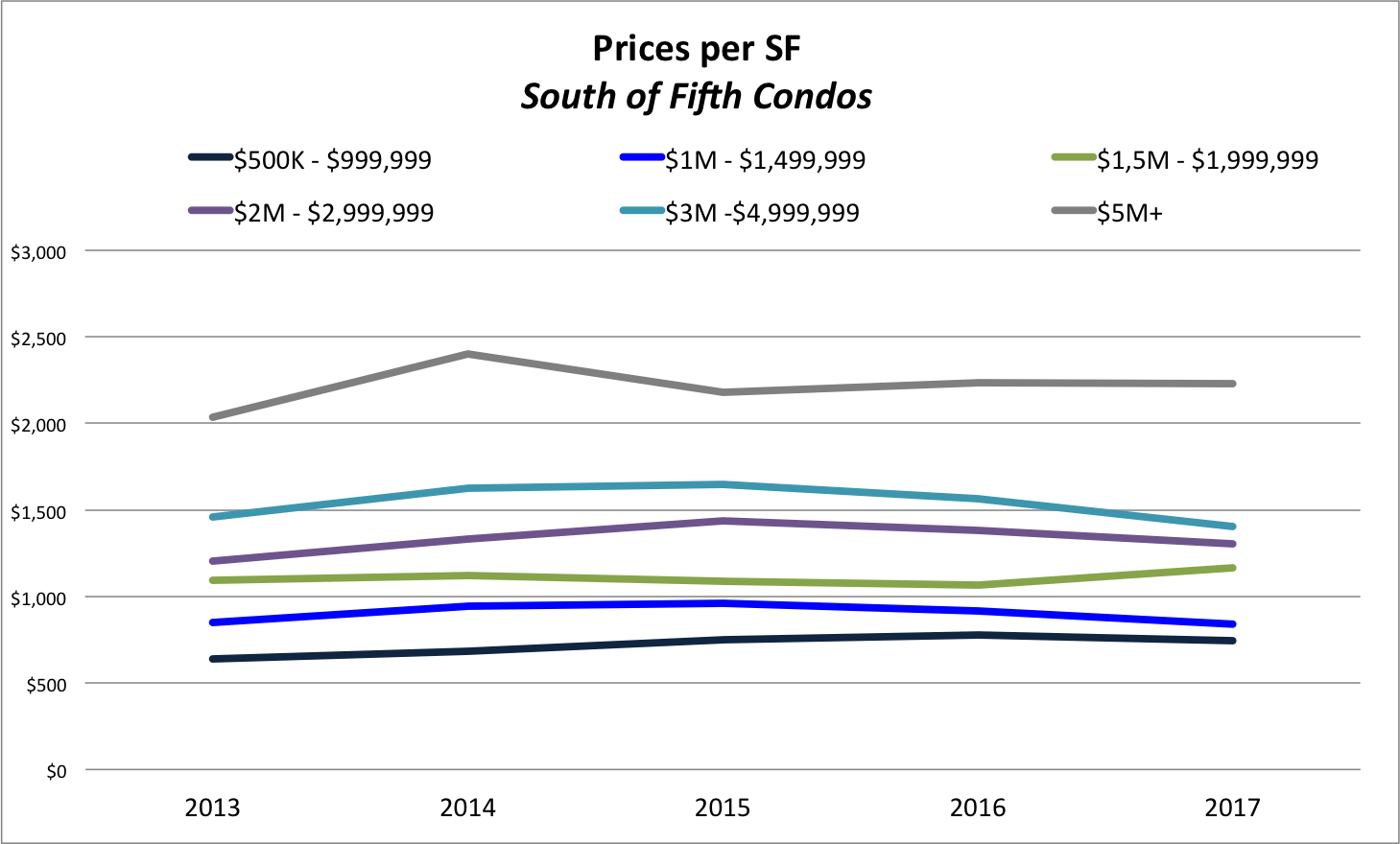 South of Fifth Condo News and Market Trends 2018