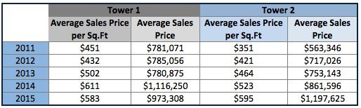 The-tables-of-KB The Towers of Key Biscayne – Is it Time to Sell My Unit?