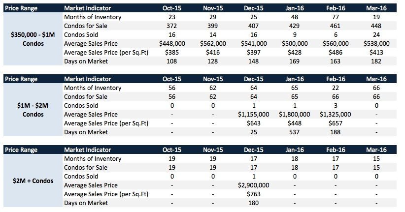 Total Overview Downtown Miami Downtown Miami Condo Update - Quarter 4 2015 | Quarter 1 of 2016