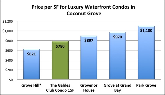 Comparable unit prices of the Gables Club Comparable unit prices of the Gables Club