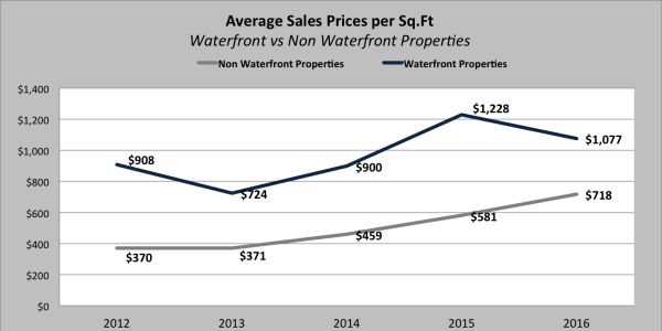 Bay Point Homes - The Investment Value of Bay Point