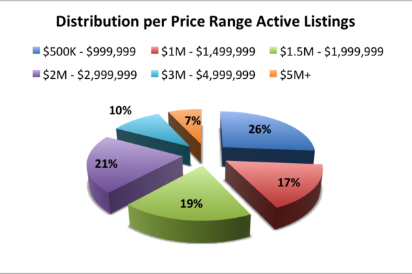 The Coconut Grove Real Estate Market in 2018