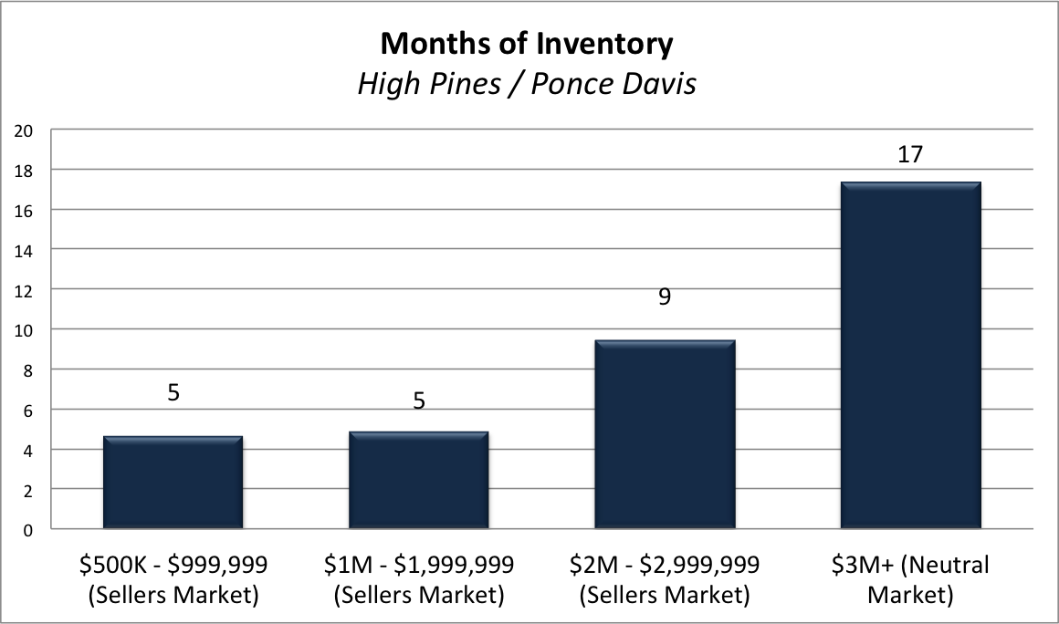 The Ponce Davis Real Estate Market in 2018