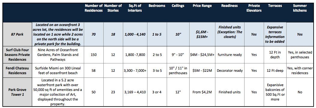preconstuction-comparisons The Investment Value of Eighty Seven Park, Miami Beach