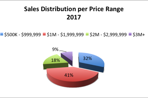 The Ponce Davis Real Estate Market in 2018